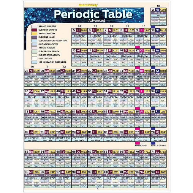 Periodic Table Advanced