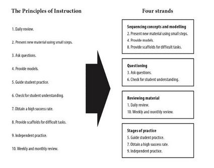 Rosenshine's Principles in Action